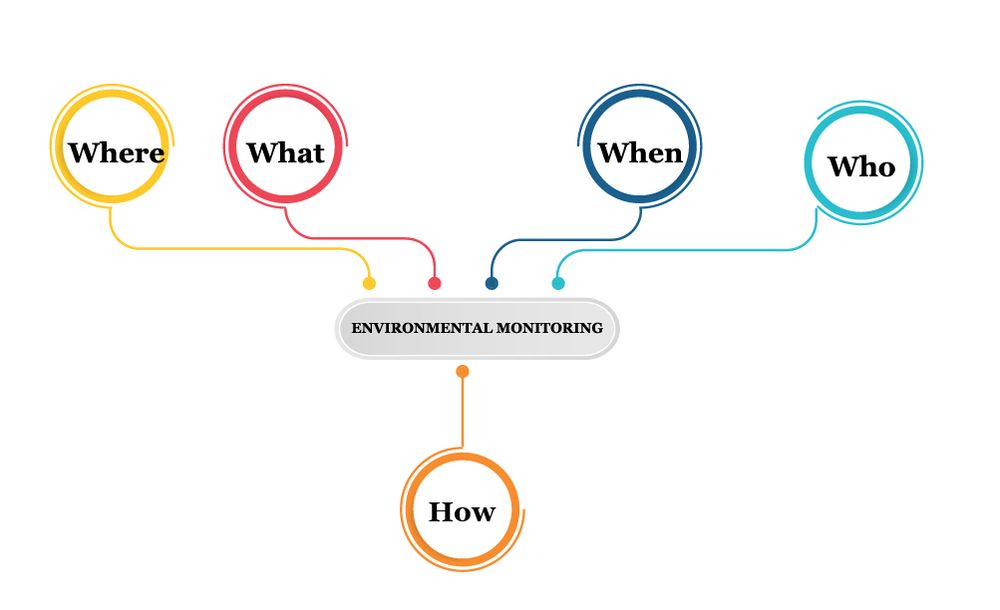 Environmental Monitoring Process Environmental Monitoring